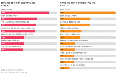 삼일PwC "물가 상승, 공급망 붕괴로 소비자 행동패턴 변화도 가속화"