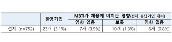 MBTI, 채용 면접서 정말 볼까?…인사담당자 752명의 대답은