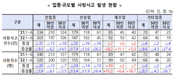 중대재해법 시행 6개월…"사고사망자 320명, 전년 대비 20명 줄어"