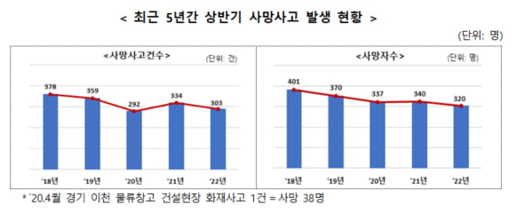 중대재해법 시행 6개월…"사고사망자 320명, 전년 대비 20명 줄어"