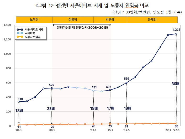 정권별 서울아파트 시세 및 노동자 연임금 비교