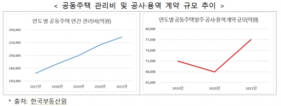 국토부·공정위,아파트 발주 공사·용역 조사 정례화…발주 비리 막는다