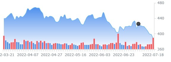 '전투기 안 팔려'…록히드 마틴, 2분기 실적 부진