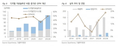 “레이, 2분기 영업이익 흑자전환…향후 이익률 개선 기대”