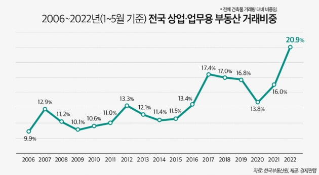 올해 1~5월 전국 건축물 거래 5건 중 1건은 상업·업무용 부동산으로 집계됐다. 사진=경제만랩