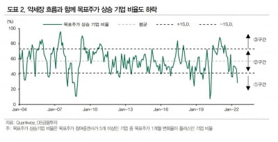 약세장에 줄줄이 내려가는 '목표주가'…오히려 오른 기업은?