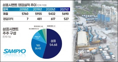 삼표시멘트, 코스피 이전상장 추진…기업 이미지 제고와 공매도 탈피 ‘일석이조’