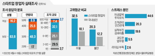 우울감 호소하는 카지노 사이트 창업자들…자금난이 원인[Geeks' Briefing]