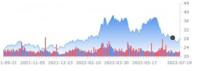 베이커휴즈, 2분기 실적 월가 기대치 못미쳐 13% 급락