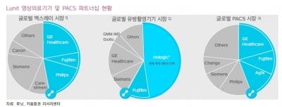 “루닛, 주력 제품 성장 및 글로벌 기업과 협력 확대 기대”