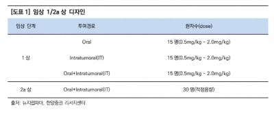 “뉴지랩파마, 연내 대사항암제 임상 초기 결과 발표…잠재력 주목”