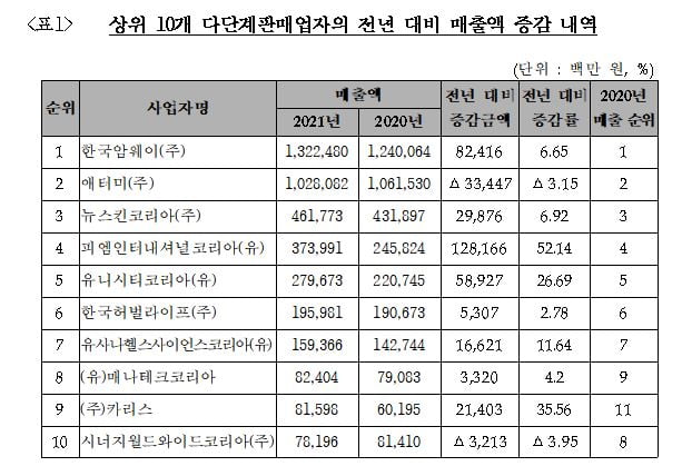 자료=공정거래위원회