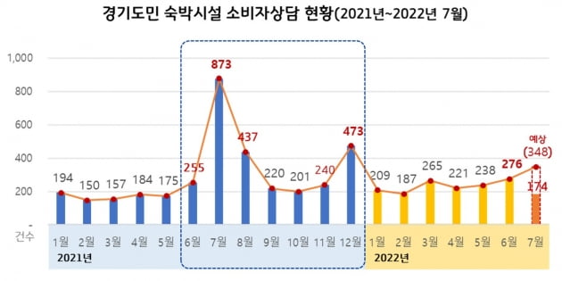 카지노 노말, 휴가철 숙박 피해 당했다면…1372에 문의 [경기도는 지금]