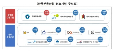 한국부동산원 컨소시엄, "부동산 분야 빅데이터 플랫폼 및 센터 구축 사업자 선정”