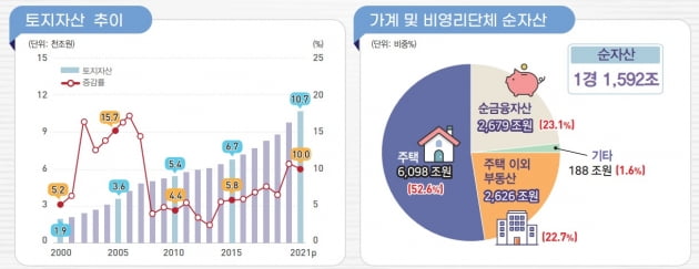 토지자산 추이, 가계 및 비영리단체 순자산. (사진 = 한국은행)