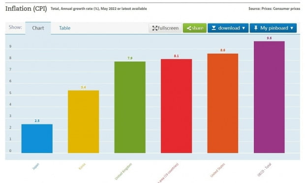 2022년 5월 주요국 소비자물가지수(CPI) 상승률. 왼쪽부터 일본-한국-영국-유로존(유로화 사용 19개국)-미국-OECD(38개국).  /출처=OECD