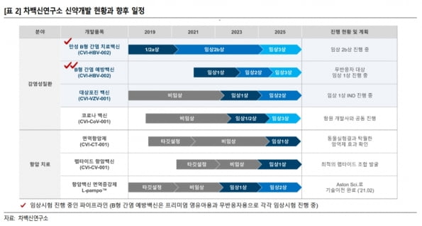 “차백신연구소, 백신 임상 본격화…장기적 관점에서 주목”