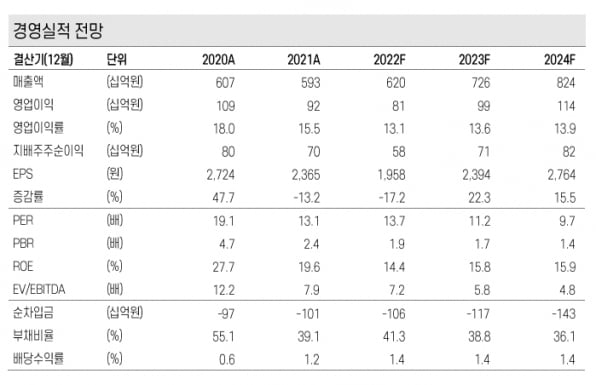 “콜마비앤에이치, 고객사 매출 회복…영업이익은 감소세”