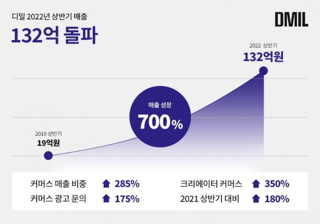 뷰티 MCN 디밀, 올 상반기 매출 132억원…2배 가까이 늘어 