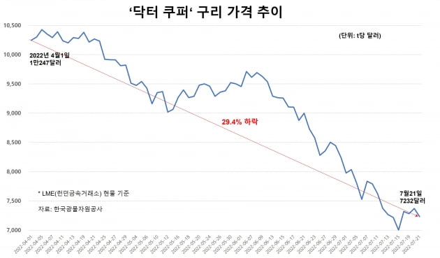 '날개 없는 추락' 철강·비철금속價…7000달러 붕괴 앞둔 '닥터 쿠퍼'