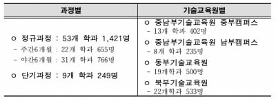 서울 기술교육원 교육생 1670명 모집…사회적 약자 30% 우선 선발