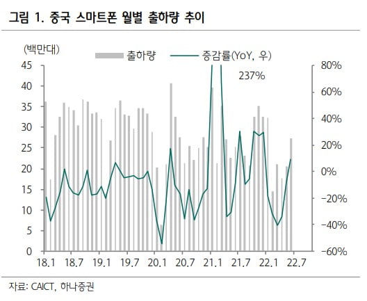 중국 스마트폰 월별 출하량 추이 / 자료=하나증권