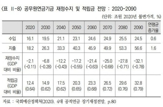 국민연금 53만원 Vs 공무원연금 248만원 이유 알고보니… | 한국경제