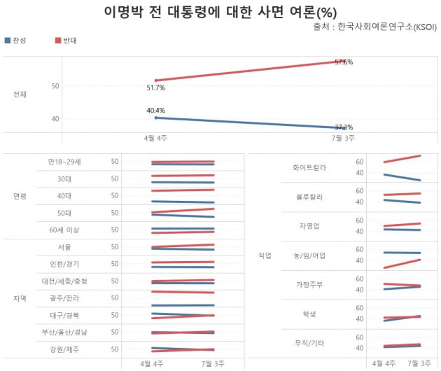 이명박 전 대통령에 대한 사면 부정 여론이 커지고 있다. 그간 4대 5 비율로 부정 여론이 앞서왔으나 최근 들어서 각종 여론조사에서 3대 7 비율로 부정 여론이 우세하고 있다. /그래프=신현보 한경닷컴 기자