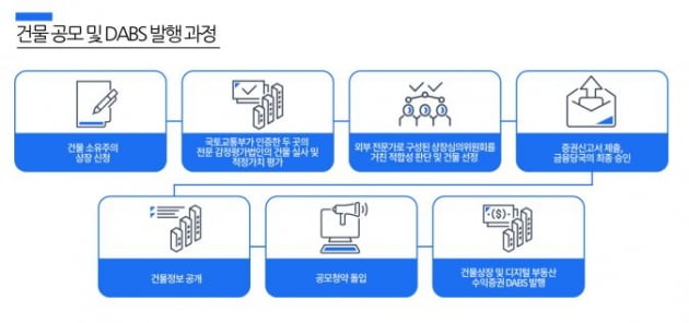 건물 공모 및 댑스 발행 과정. 사진=카사