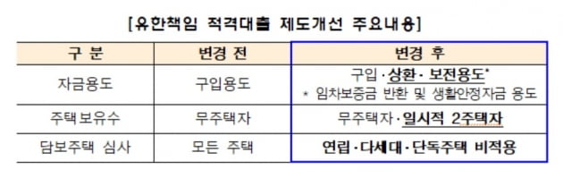 주택금융공사, 유한책임 적격대출 이용 문턱 낮춰