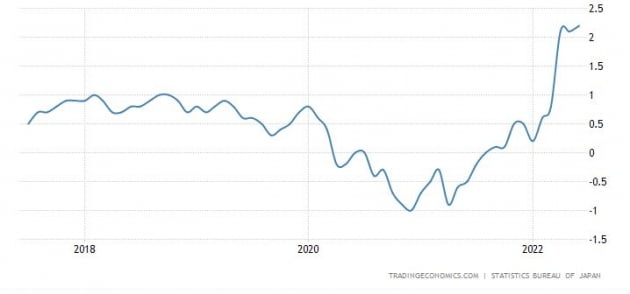 일본, 3개월째 물가지수 2%대 넘겼지만…통화완화 '고수'