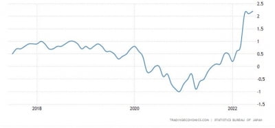 일본, 3개월째 물가지수 2%대 넘겼지만…통화완화 '고수'