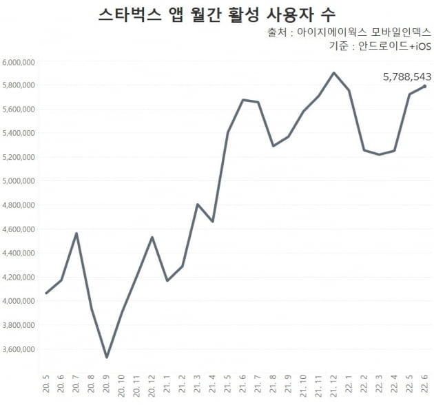 스타벅스 앱 월간 활성 사용자 수는 6월 578만 명 수준이다. 지난해 12월에 역대 최고치를 찍고 3~4월 낙폭을 보이다 5월부터 사용자가 다시 늘고 있다. /그래프=신현보 한경닷컴 기자