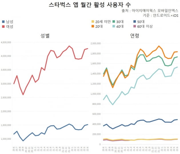 성별 연령별 스타벅스 앱 월간 사용자 수. 지난 6월 사용자 수는 전년 동기 대비 남녀 각각 3.1%와 1.6% 늘었고, 2030대를 제외한 전 연령층에서 모두 늘었다. /그래프=신현보 한경닷컴 기자