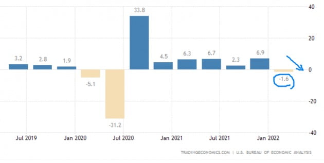 미국의 경제성장률은 올 들어 급격히 위축되고 있다. 미 상무부 및 트레이딩이코노믹스 제공
