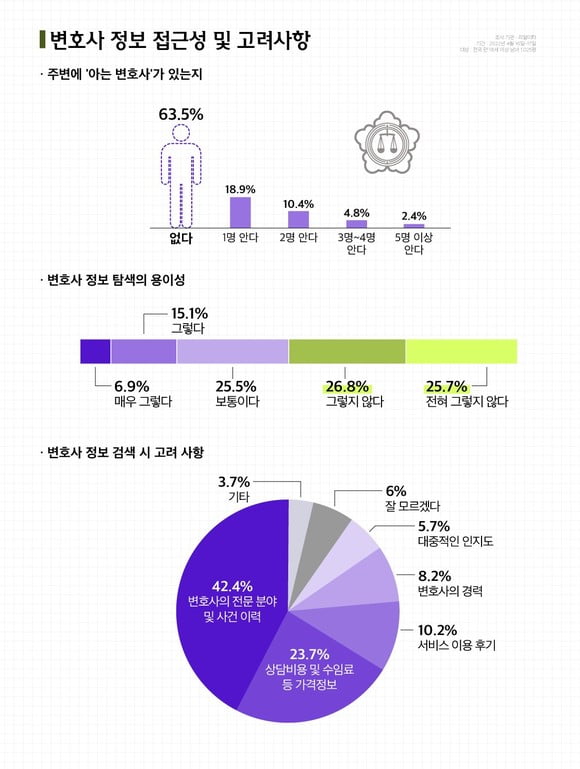 코리아스타트업포럼이 지난 4월 전국 만 18세 이상 남녀 1025명 대상으로 리걸테크 산업에 대한 대국민 인식 설문조사를 실시한 결과. 코리아스타트업포럼 제공.