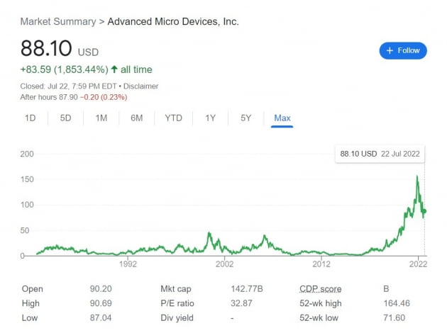 급등한 AMD 주가. 구글 캡처