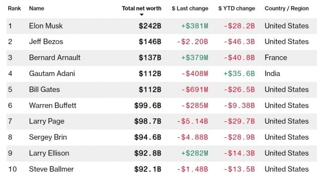 '블룸버그 억만장자 지수' 순위 1~10위. / 출처=블룸버그 억만장자 지수 화면갈무리