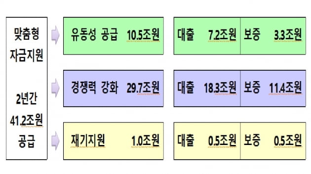 금융위, 41조2000억원 규모 소상공인 맞춤 지원 발표