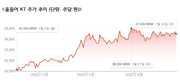 '디지코' 전략으로 올들어 21.9% 오른 KT…올해 시총 10조 찍을까