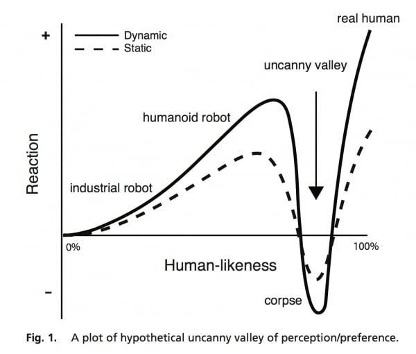 일본의 로봇학자 모리 마사히로의 '불쾌한 골짜기' 이론을 나타낸 그래프. 출처=Asif A Ghazanfar&Shawn A Steckenfinger/PNAS