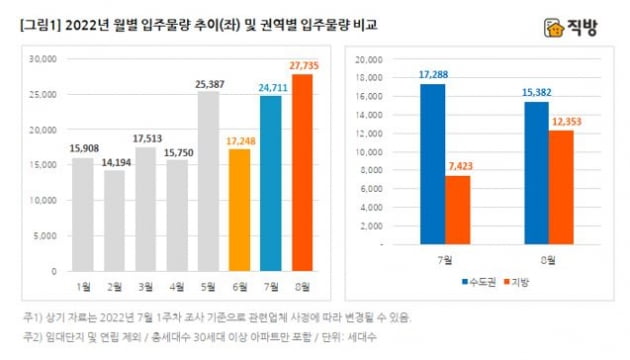 2022년 월별 입주 물량. 사진=직방