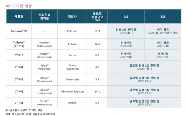 “셀트리온헬스케어, 하반기 실적 상승 예상…목표가↑”