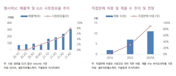 “셀트리온헬스케어, 하반기 실적 상승 예상…목표가↑”