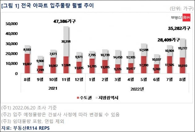 8월 전국 입주물량 24% 증가…3만5282가구로 올 들어 최다