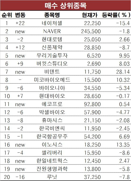 [마켓프로] 초고수의 선택…네이처셀, 네이버 샀다