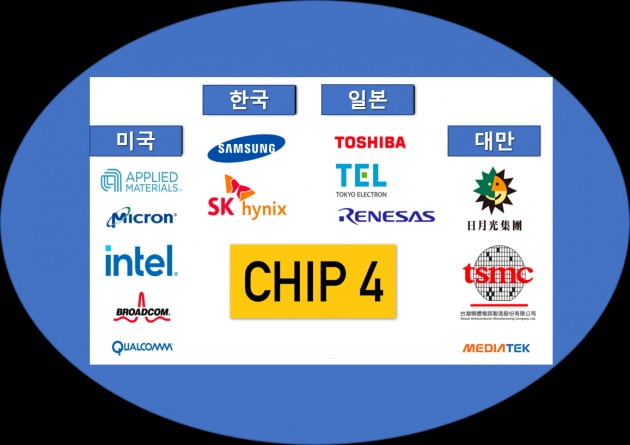 Chip4 동맹 주요 참여대상 기업 / 자료: EET-CHINA.COM