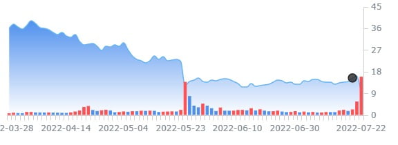 모간 스탠리,스냅 투자의견 '비중축소' 뒷북 강등