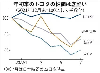 올들어 독일 폭스바겐(회색 실선)과 미국 제너럴모터스(파란색 점선)의 주가는 각각 27%, 40% 하락했다. 반면 도요타(남색 실선) 주가는 5% 올랐다. 경기후퇴에 대한 우려 때문에 세계적으로 자동차주 주가가 급락한 것과 대조적으로 도요타의 주가는 선방하고 있다.(자료 : 니혼게이자이신문) 