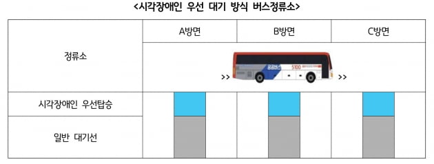 경기연구원, 시각장애인 이동편의 보고서 발간해 '우선 대기지점을 도입' 제안